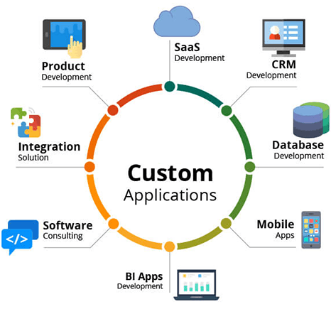 Custom software development dashboard and business management system